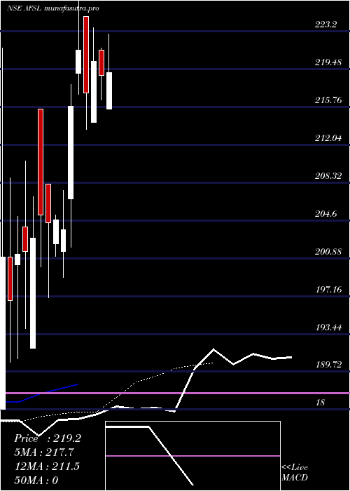 Daily chart AbansFinancial