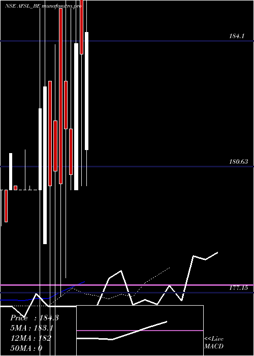 Daily chart AbansFinancial