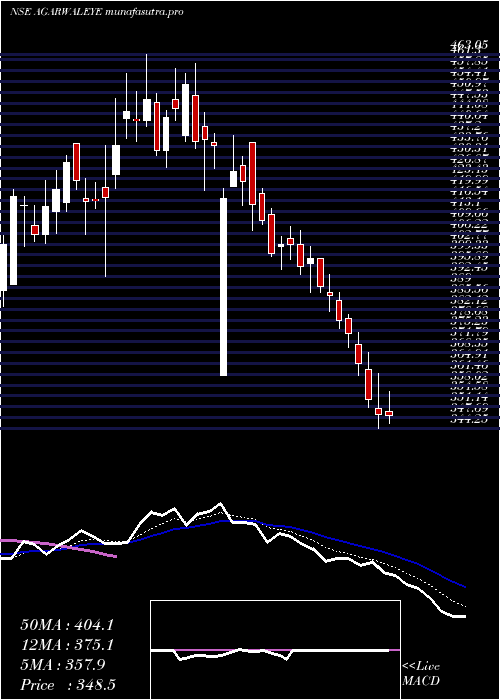 Daily chart DrAgarwals