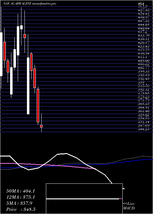 weekly chart DrAgarwals