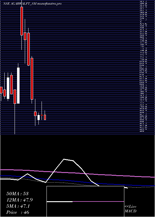 monthly chart AgarwalFloat