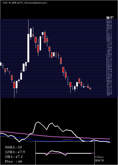 weekly chart AgarwalFloat