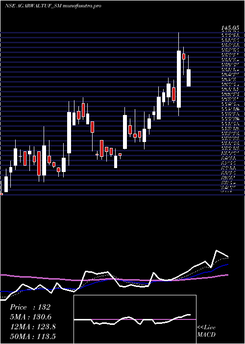 Daily chart AgarwalTough
