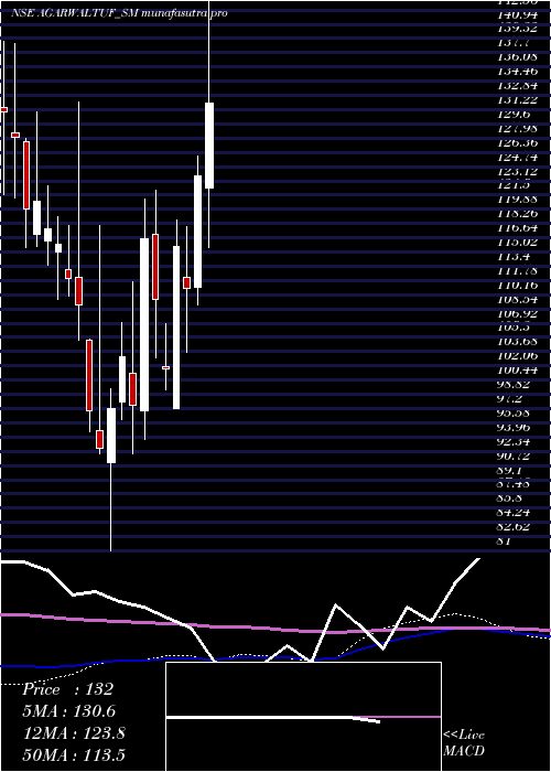 weekly chart AgarwalTough