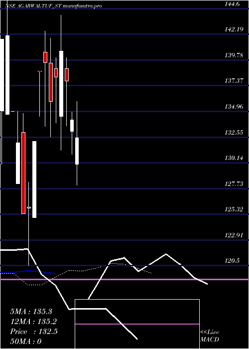 Daily chart AgarwalTough