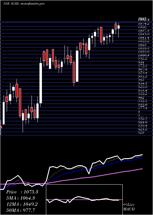  Daily chart AgiInfra