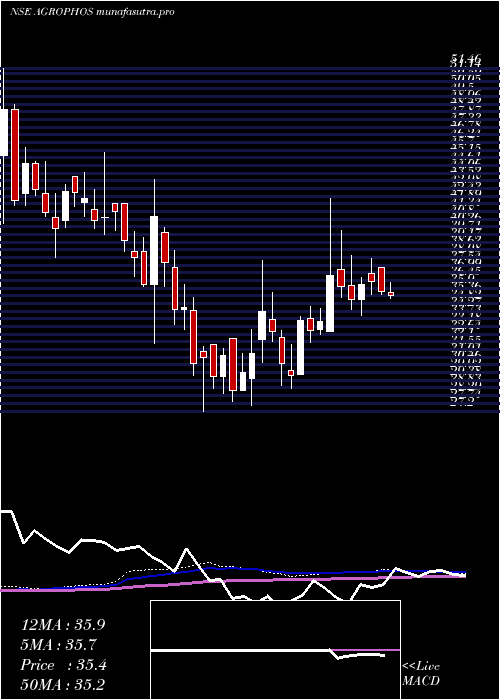 weekly chart AgroPhos