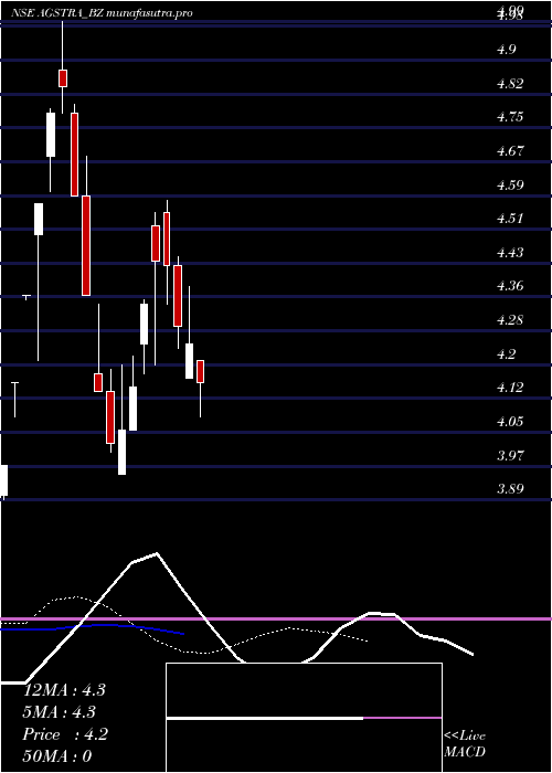 Daily chart AgsTransact