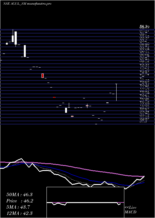 Daily chart AG