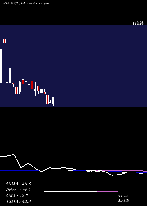 monthly chart AG