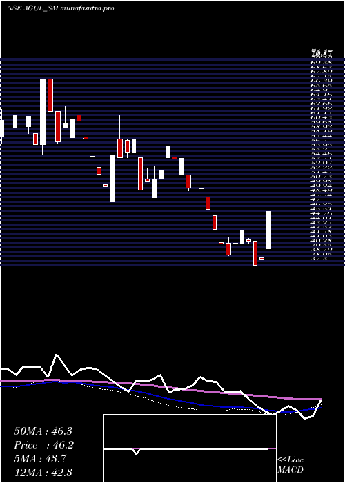 weekly chart AG