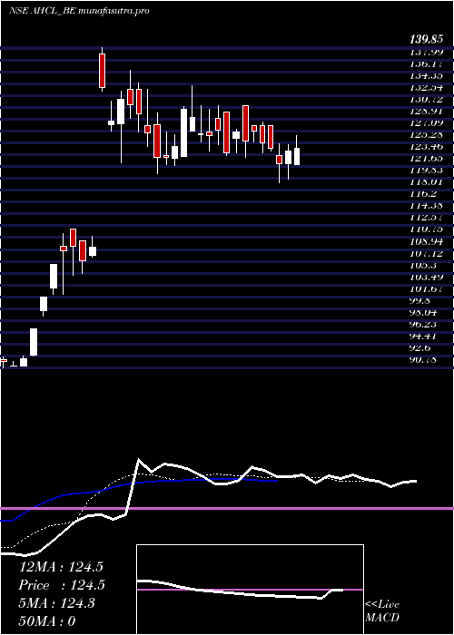 Daily chart AnlonHealthcare