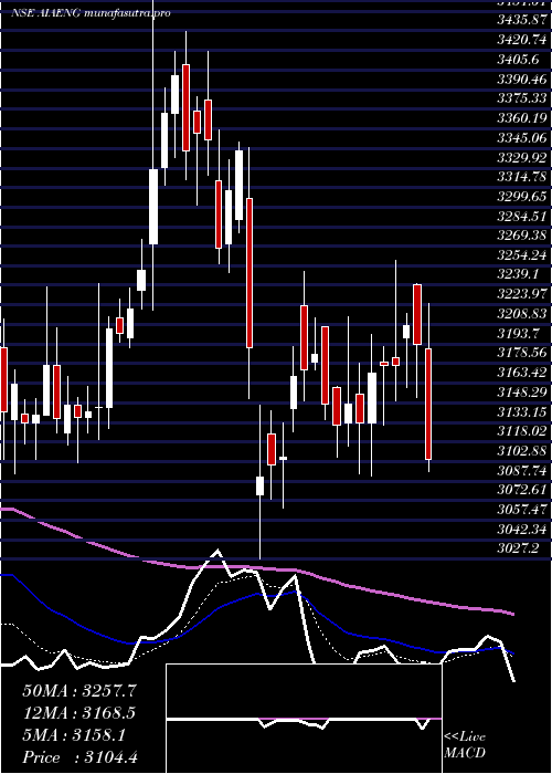 Daily chart AiaEngineering