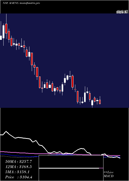 weekly chart AiaEngineering