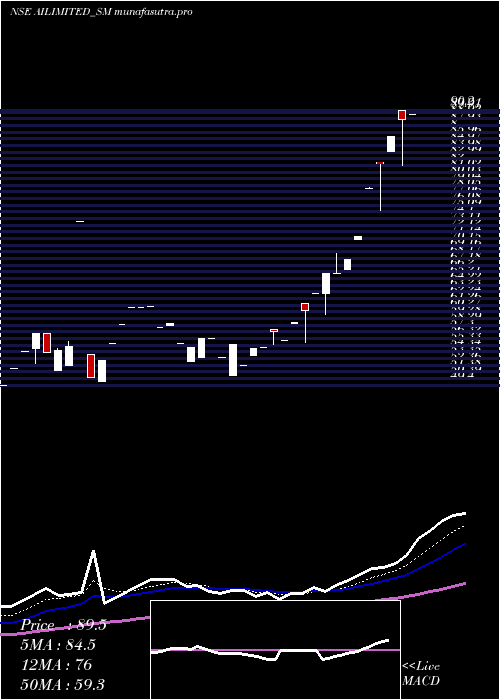 Daily chart AbhishekIntegrations