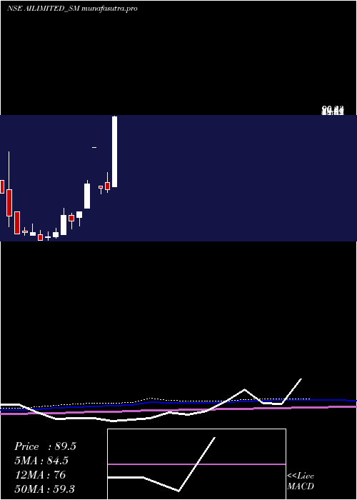 monthly chart AbhishekIntegrations