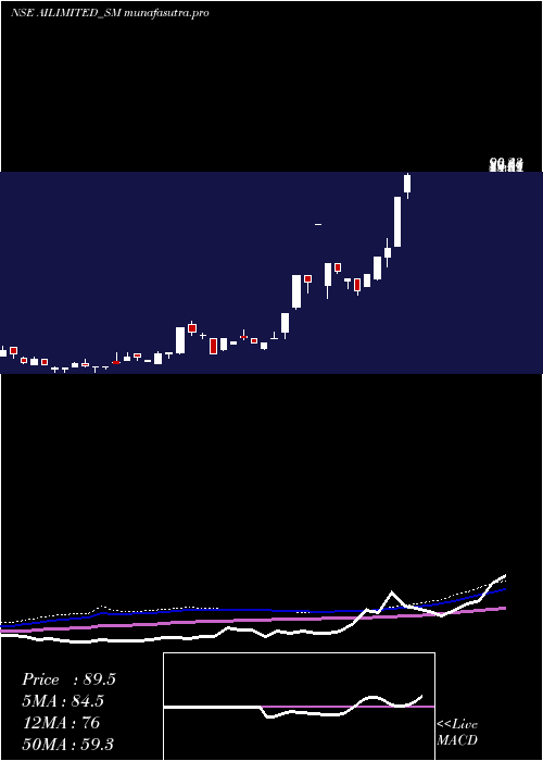 weekly chart AbhishekIntegrations