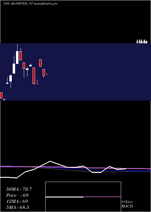 monthly chart AbhishekIntegrations