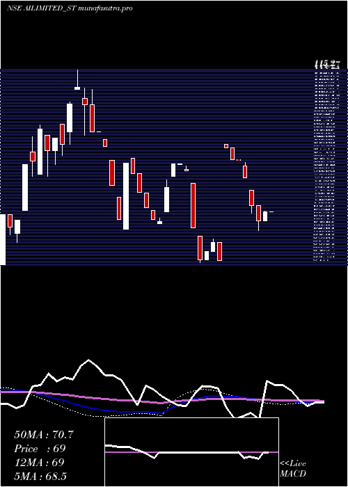 weekly chart AbhishekIntegrations