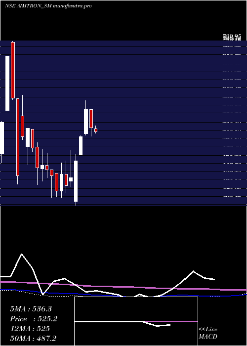 weekly chart AimtronElectronics