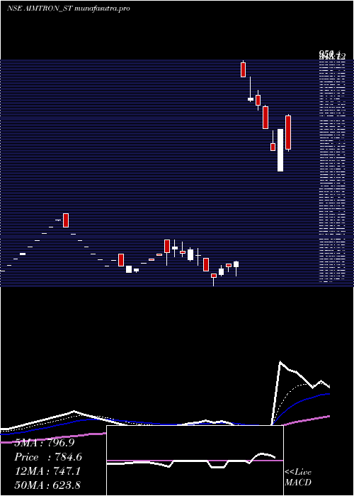 Daily chart AimtronElectronics