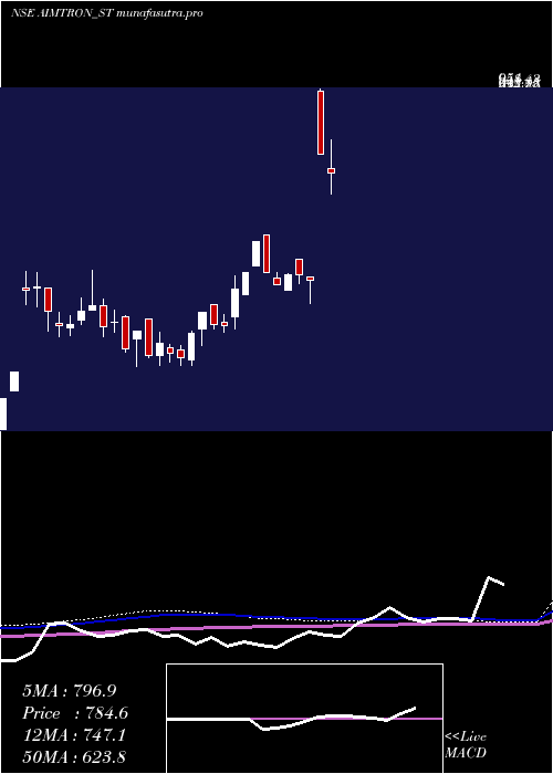 weekly chart AimtronElectronics