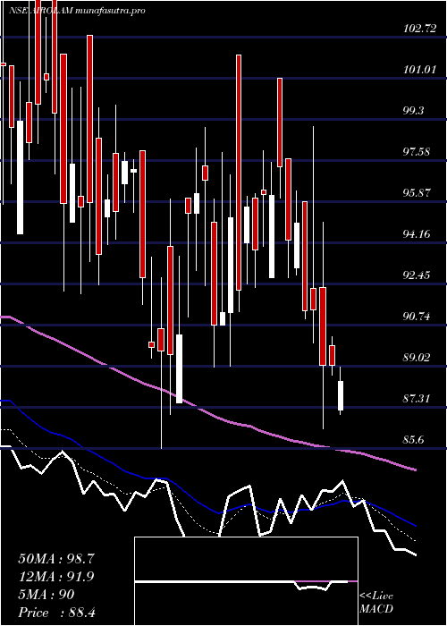 Daily chart AiroLam