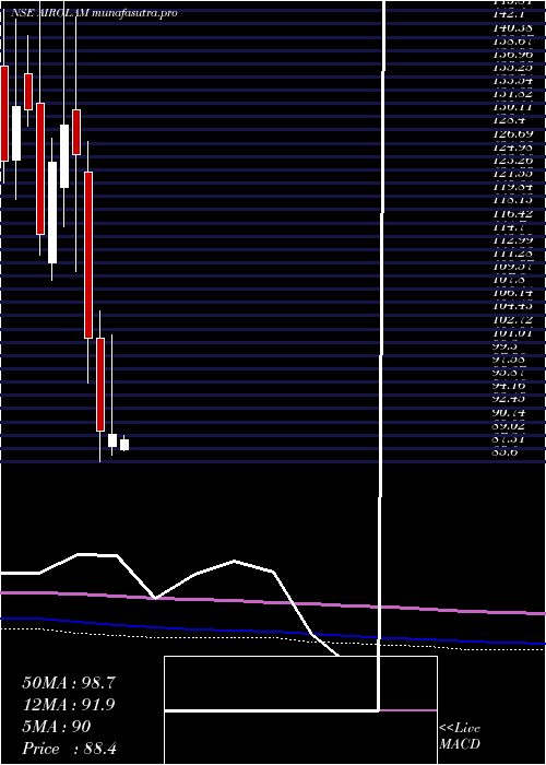 monthly chart AiroLam