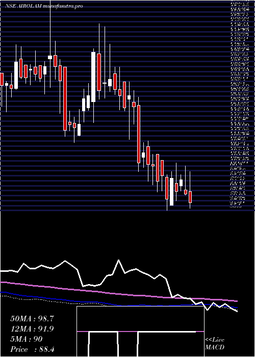 weekly chart AiroLam