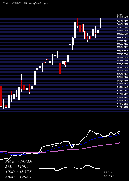 Daily chart AirtelRs