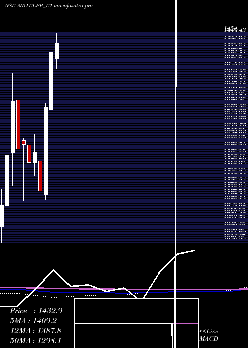 monthly chart AirtelRs