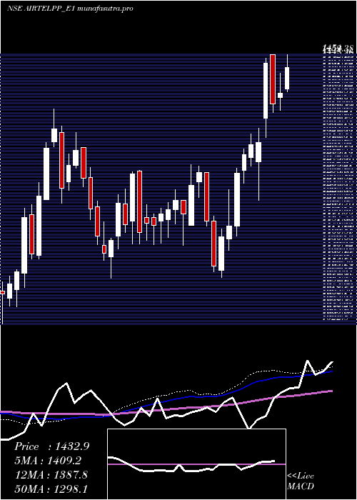weekly chart AirtelRs