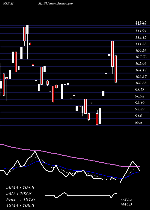 Daily chart AniIntegrated