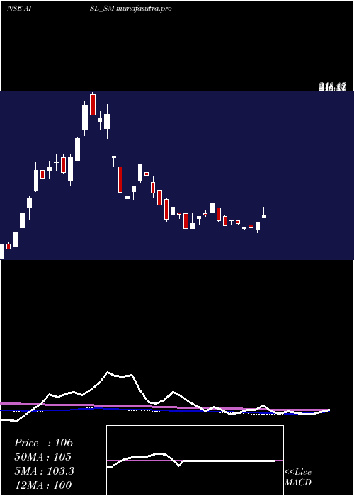 weekly chart AniIntegrated