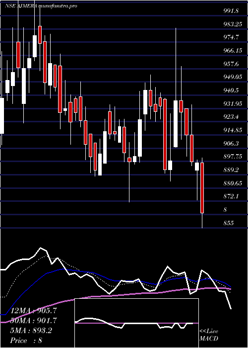  Daily chart AjmeraRealty