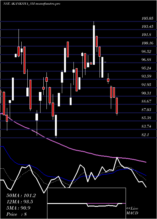 Daily chart AkankshaPower