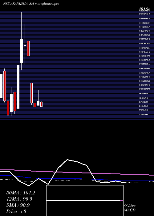 monthly chart AkankshaPower