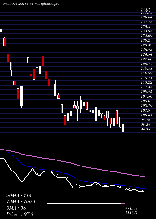 Daily chart AkankshaPower