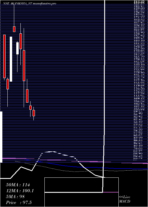 monthly chart AkankshaPower