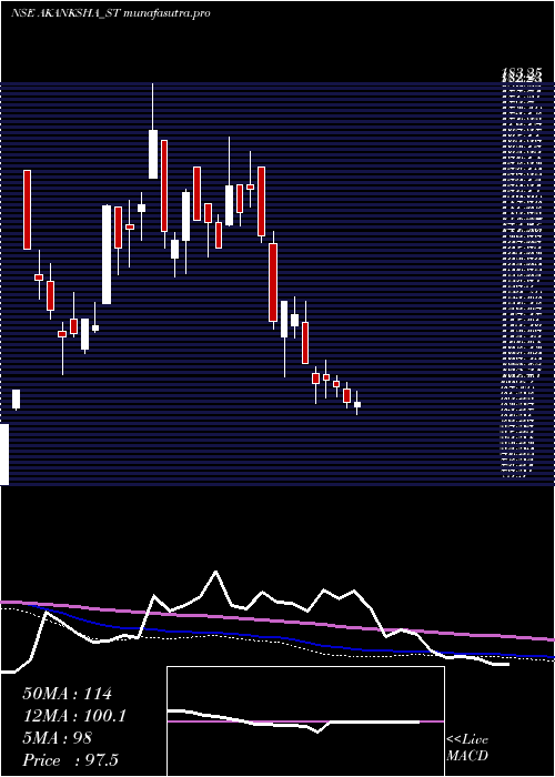 weekly chart AkankshaPower