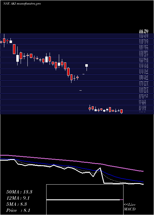 Daily chart AkiIndia