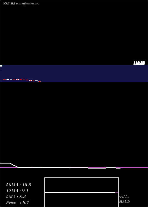 monthly chart AkiIndia