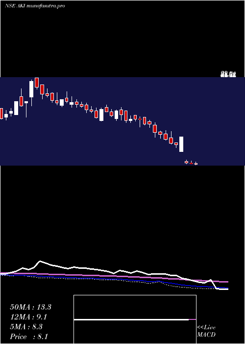 weekly chart AkiIndia