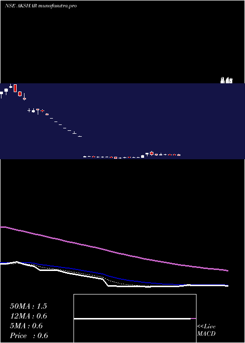 Daily chart AksharSpintex