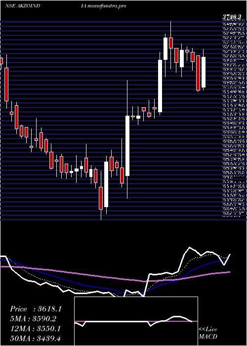 Daily chart AkzoNobel