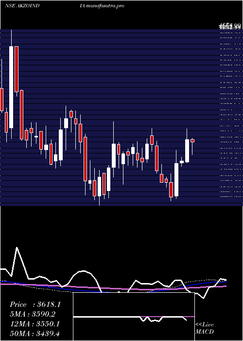 weekly chart AkzoNobel