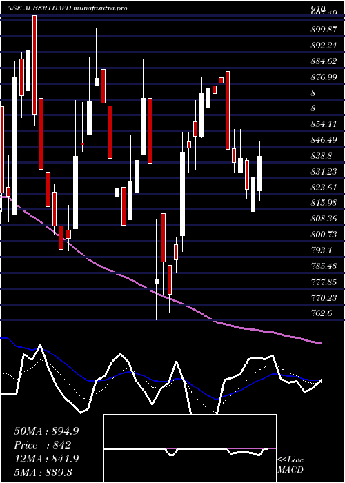 Daily chart AlbertDavid