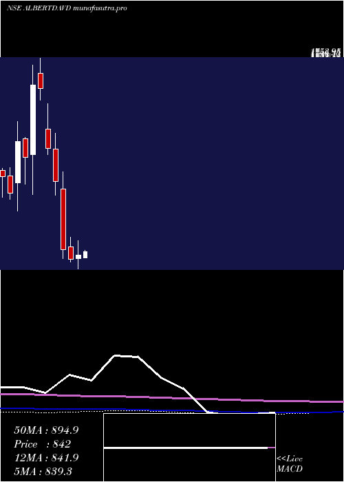 monthly chart AlbertDavid