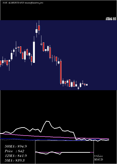 weekly chart AlbertDavid