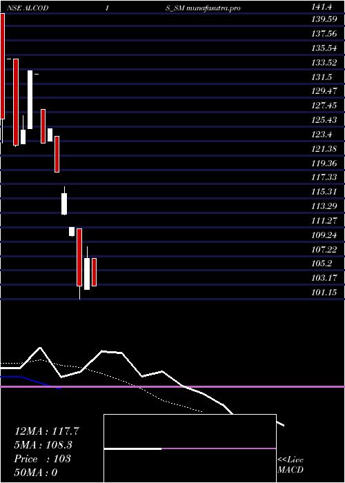 Daily chart AlcokraftDistillerie